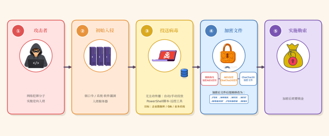 图片[6]-关于“Weaxor”勒索病毒网络攻击活动持续活跃的预警报告-阻击者联盟