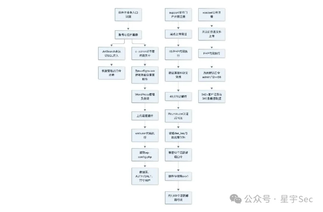 星宇Sec-【实战】对某三国gov主站的授权渗透测试-图2