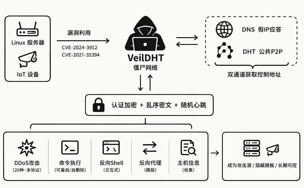 图片[2]-关于新型僵尸网络VeilDHT大范围传播的风险提示-阻击者联盟