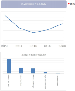 网络安全信息与动态周报2026年第43期(10月19日-10月25日)-阻击者联盟