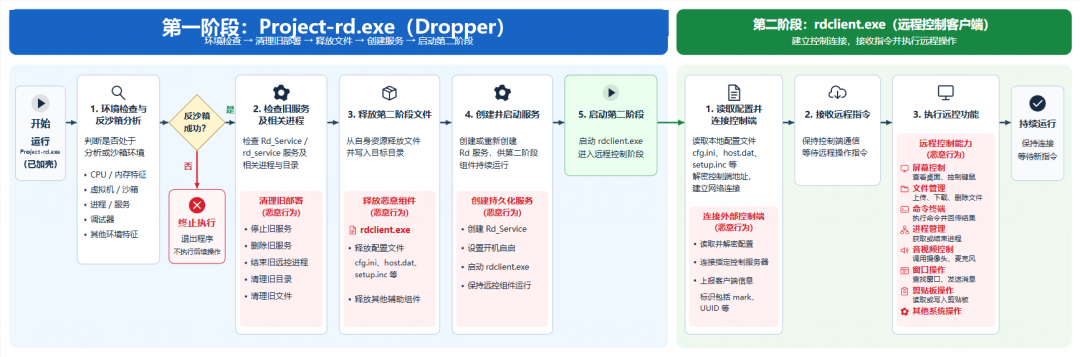 图片[2]-银狐攻击链再升级：魔改国产远控，个人签名加持伪装-阻击者联盟