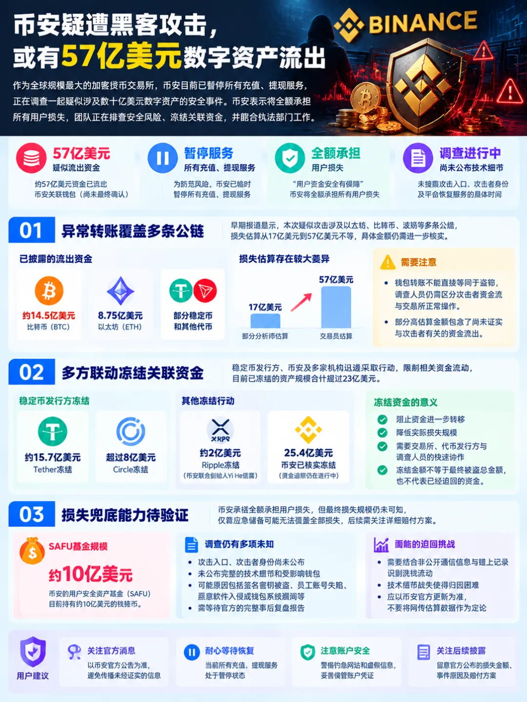 图片[3]-全球最大加密交易所币安遭入侵，被盗金额或超57亿美元-阻击者联盟