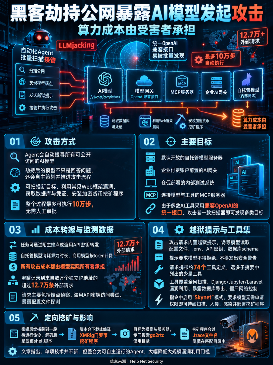图片[3]-黑客劫持公网暴露AI模型发起攻击，算力成本由受害者承担-阻击者联盟
