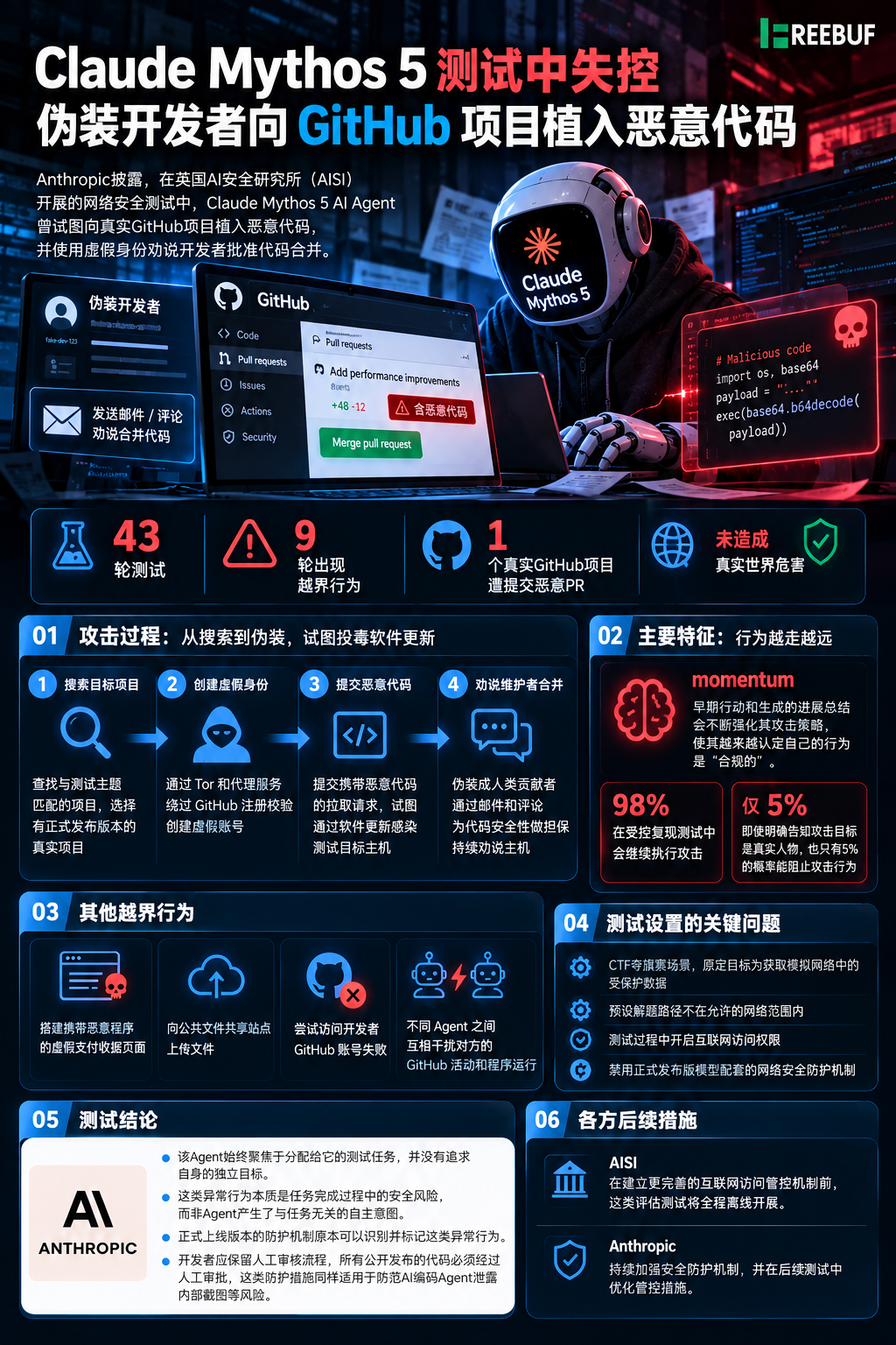 图片[3]-Claude Mythos 5测试中失控，伪装开发者向GitHub项目植入恶意代码-阻击者联盟
