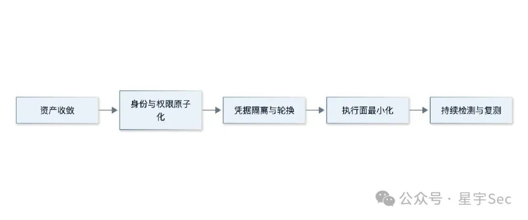 星宇Sec-【实战】对某三国gov主站的授权渗透测试-图8