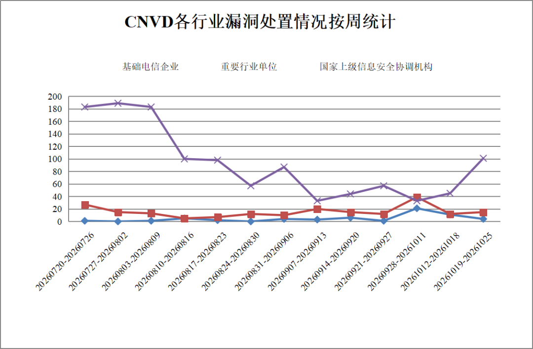 图片[4]-CNVD漏洞周报2026年第42期-阻击者联盟