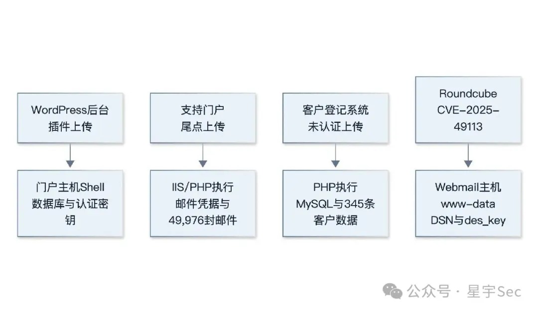 星宇Sec-【实战】对某三国gov主站的授权渗透测试-图3