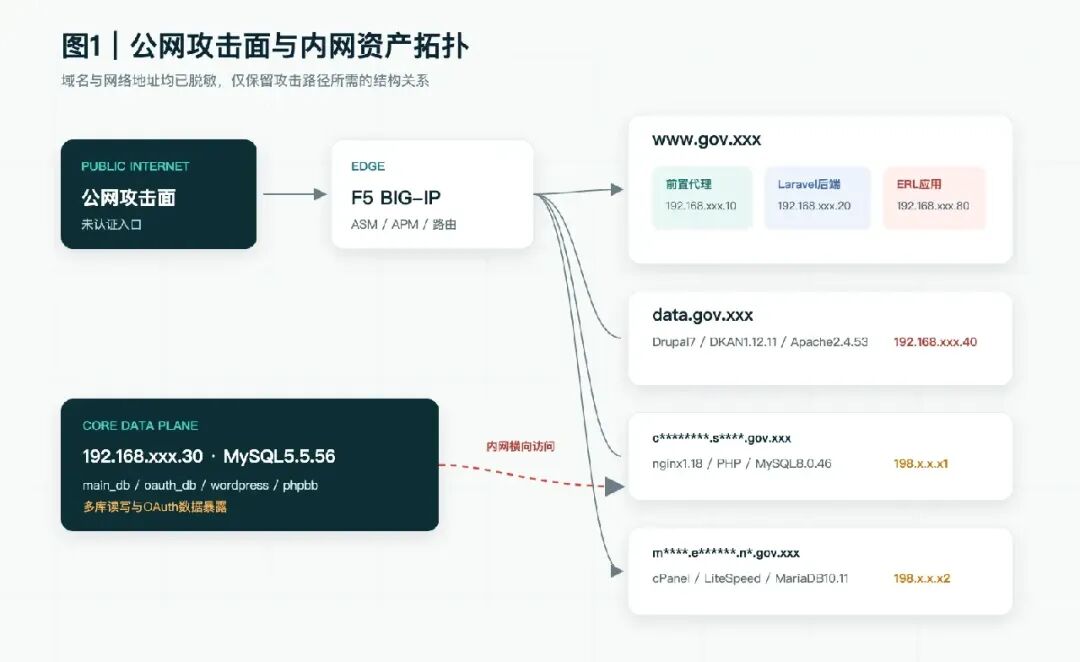 图片[2]-【实战】对某一国gov主站的授权渗透测试-阻击者联盟