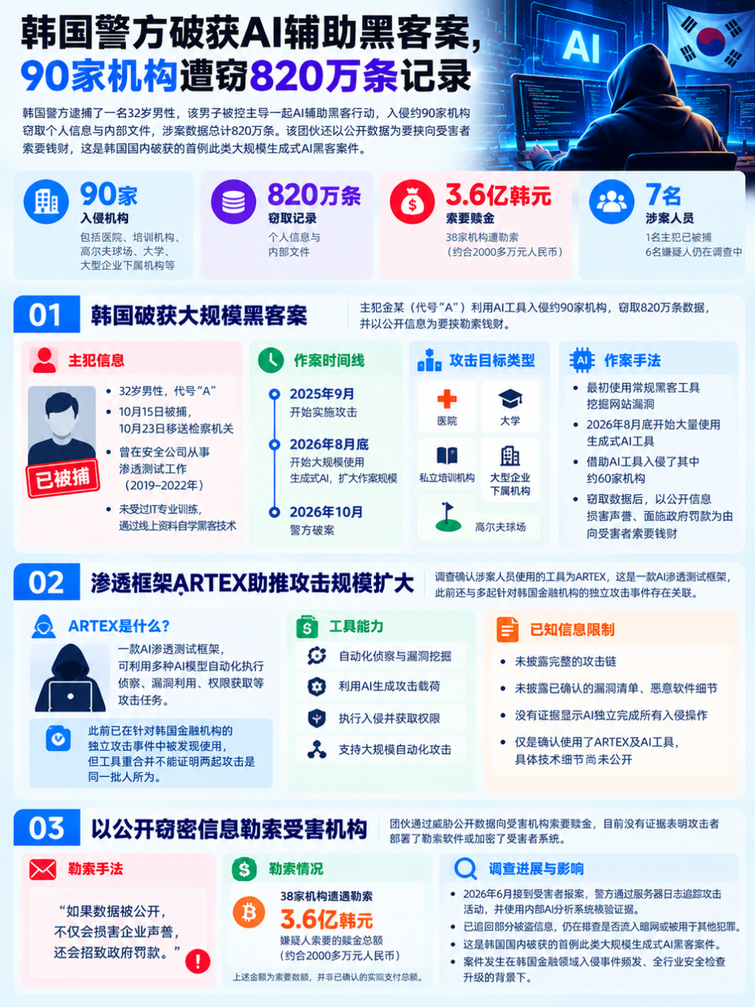图片[3]-韩国警方破获AI辅助黑客案，90家机构遭窃820万条记录-阻击者联盟