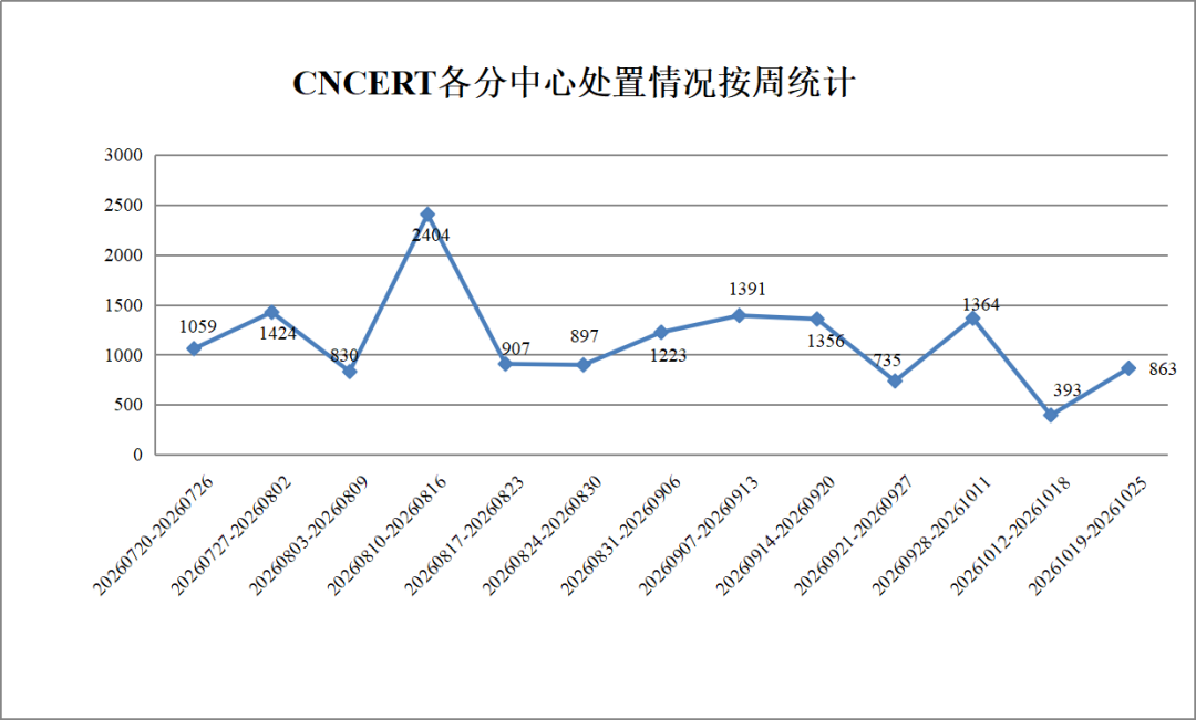 图片[5]-CNVD漏洞周报2026年第42期-阻击者联盟