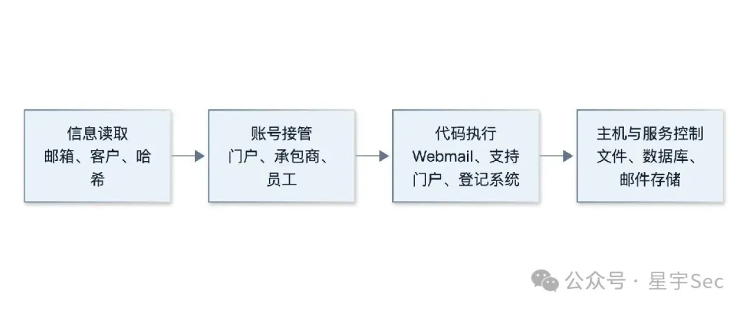星宇Sec-【实战】对某三国gov主站的授权渗透测试-图5