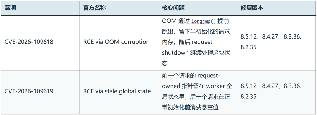 图片[2]-PHP2SHELL：真正的核弹还是虚假的“核弹”——关于网传核弹级 PHP 漏洞，剥开噱头看真相-阻击者联盟