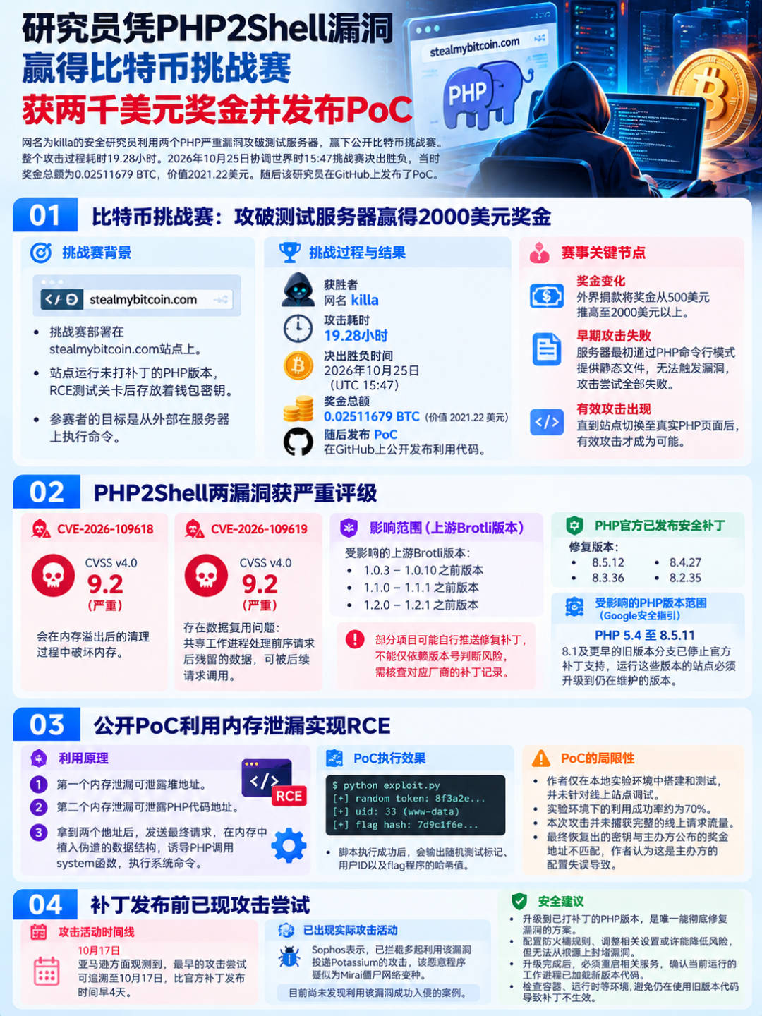 图片[3]-研究员凭PHP2Shell漏洞赢得比特币挑战赛，获两千美元奖金并发布PoC-阻击者联盟