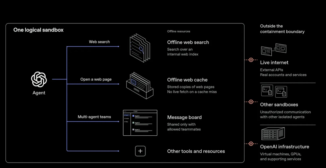 图片[4]-OpenAI发现Agents可绕过安全隔离，串联0Day漏洞逃逸-阻击者联盟