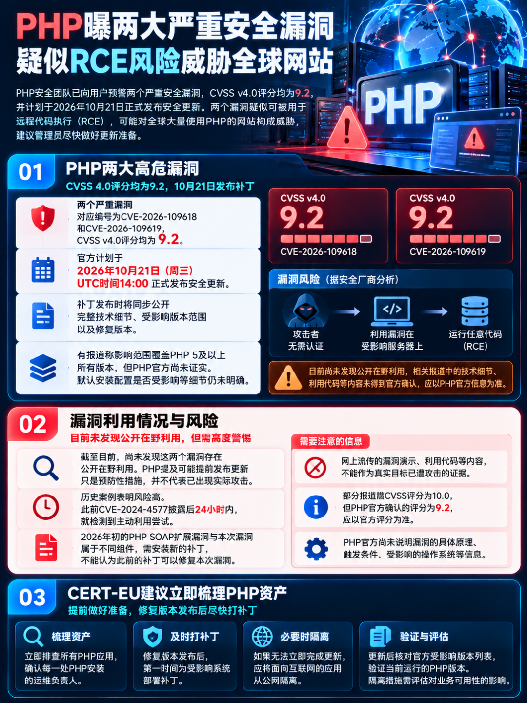 图片[3]-PHP曝两大严重安全漏洞，疑似RCE风险威胁全球网站-阻击者联盟