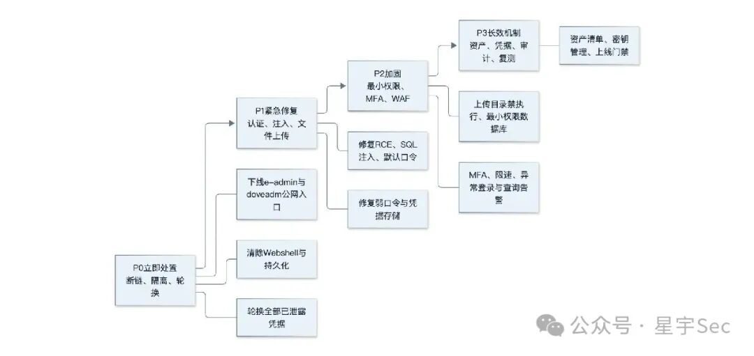 星宇Sec-【实战】对某三国gov主站的授权渗透测试-图7