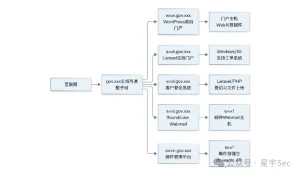 【实战】对某三国gov主站的授权渗透测试-阻击者联盟
