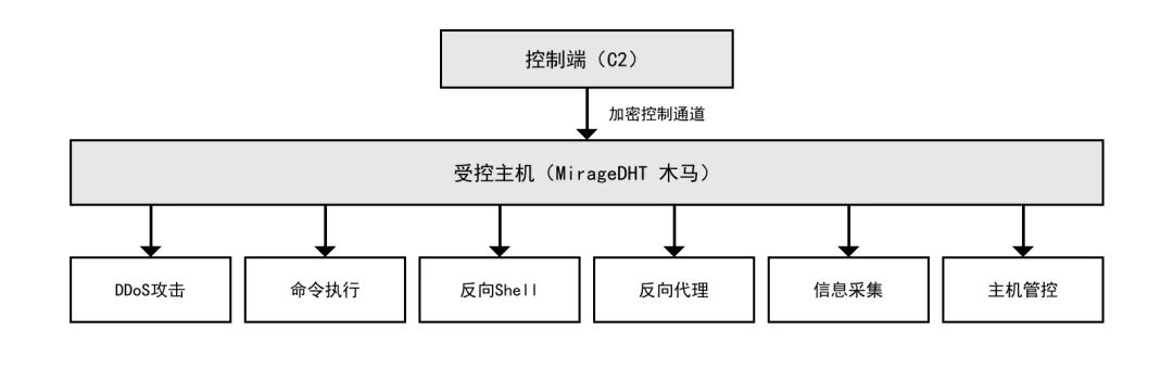 图片[4]-关于新型僵尸网络VeilDHT大范围传播的风险提示-阻击者联盟
