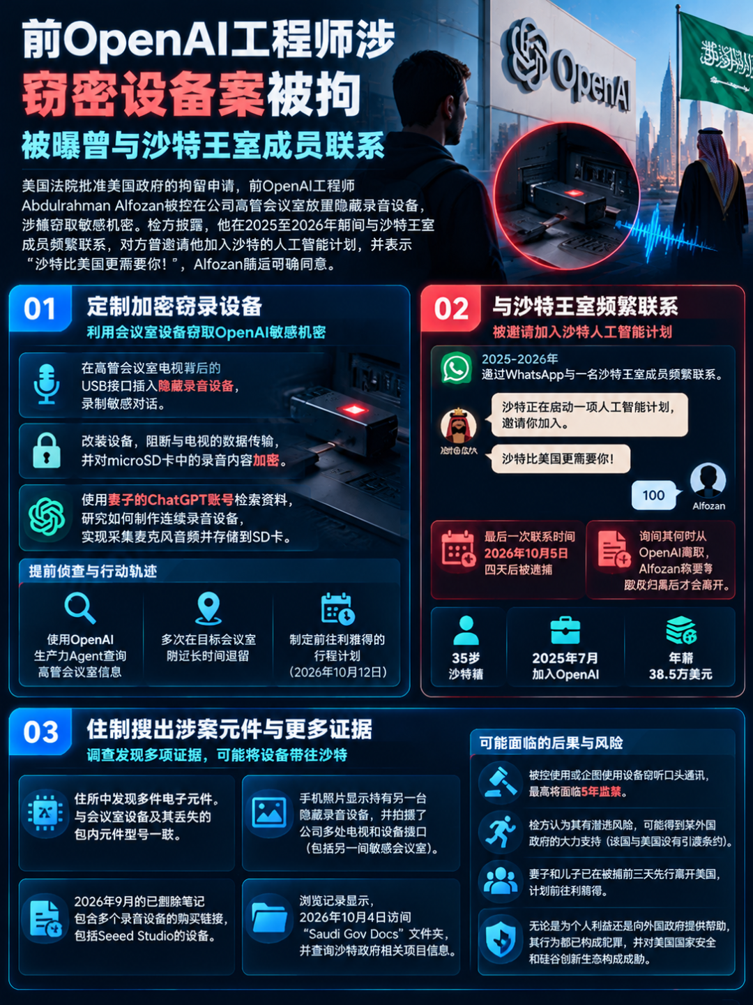 图片[3]-前OpenAI工程师涉窃密设备案被拘，被曝曾与沙特王室成员联系-阻击者联盟