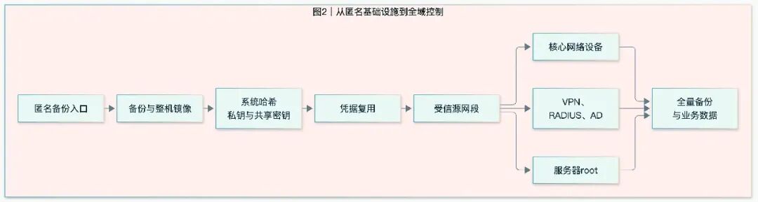 图片[2]-【实战】对某二国gov主站的授权渗透测试-阻击者联盟