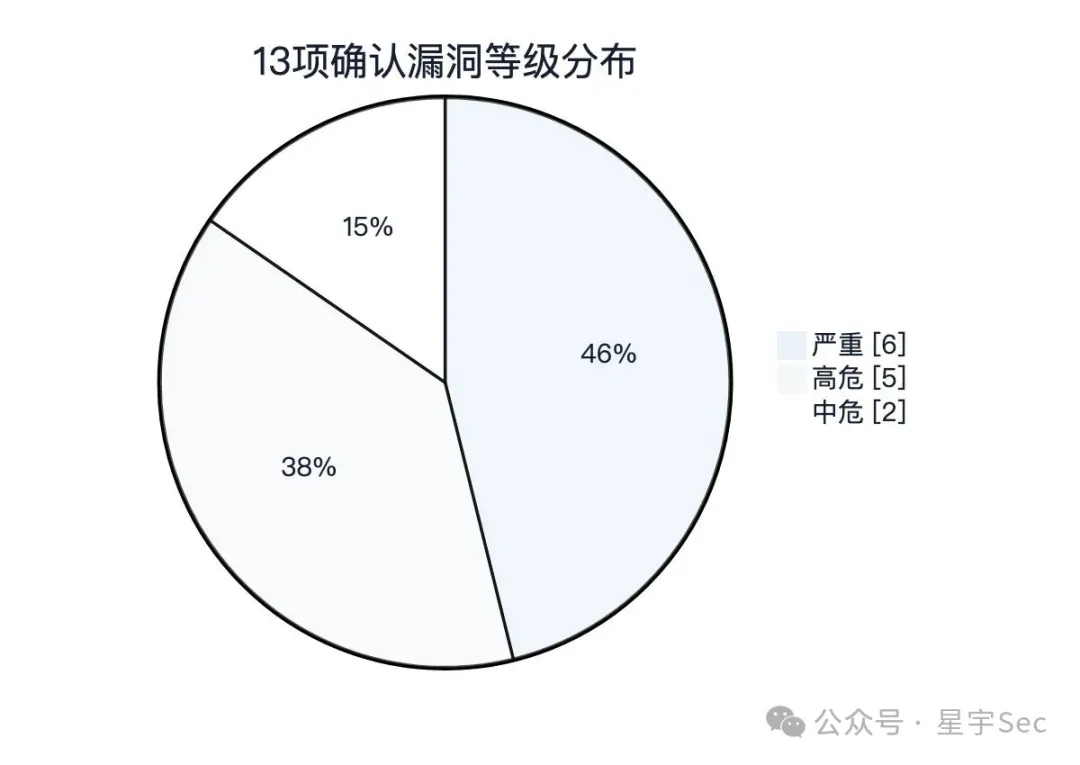星宇Sec-【实战】对某三国gov主站的授权渗透测试-图4