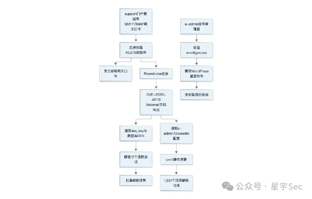 星宇Sec-【实战】对某三国gov主站的授权渗透测试-图6