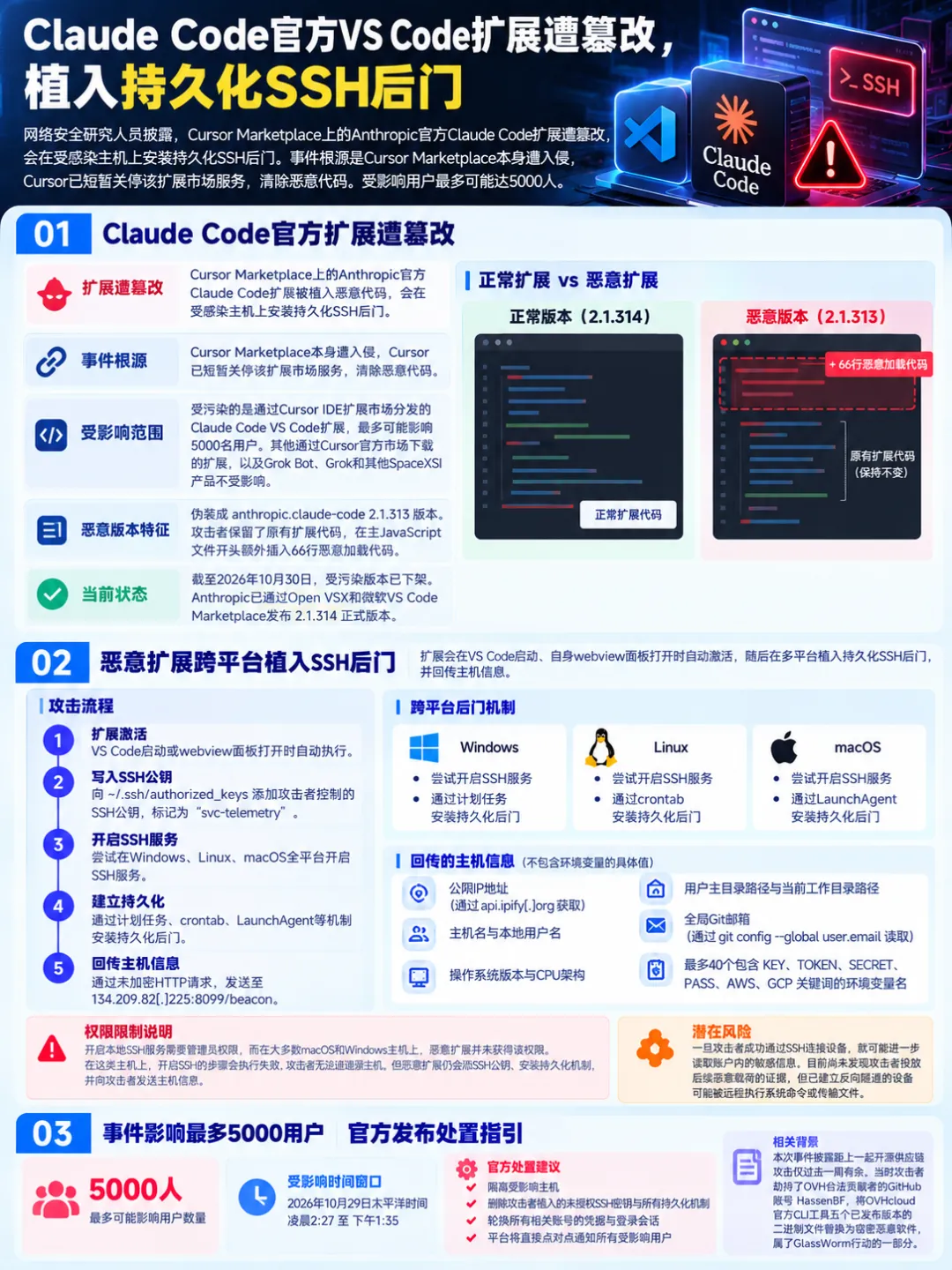 FreeBuf-Claude Code官方VS Code扩展遭篡改，植入持久化SSH后门-图3